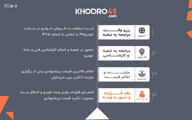 فروش خودروی شما با صفر درصد کارمزد: سهم ما از همراهی در این روزها فروش خودروی شما با صفر درصد کارمزد: سهم ما از همراهی در این روزها